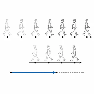 Motion diagram showing a longer rightward walk followed by a shorter leftward walk and the net displacement.