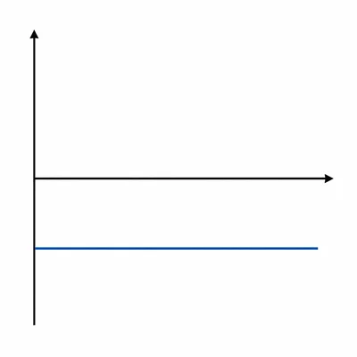 Unlabeled velocity-time style graph with a horizontal line below the time axis.
