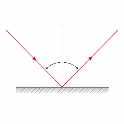 A light ray reflects from a flat mirror with equal angles on both sides of the normal.