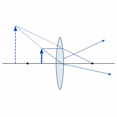 An object inside the focal length of a converging lens forms a larger upright virtual image.