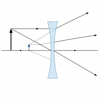 A diverging lens makes outgoing rays spread, and their backward extensions form a virtual image.
