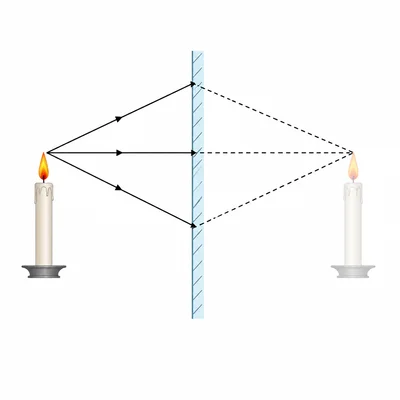 A plane mirror forms a virtual image behind the mirror where dashed ray extensions meet.