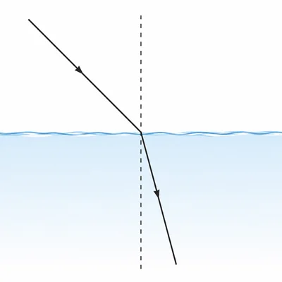 A light ray entering water from air bends toward the normal.