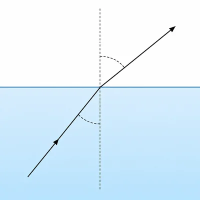 A light ray leaving water and entering air bends away from the normal.