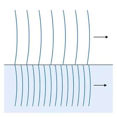 Light waves are shown with closer spacing in a higher-index material, indicating slower speed.