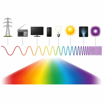 Diagram of electromagnetic waves arranged from long waves to short waves with a visible rainbow section.