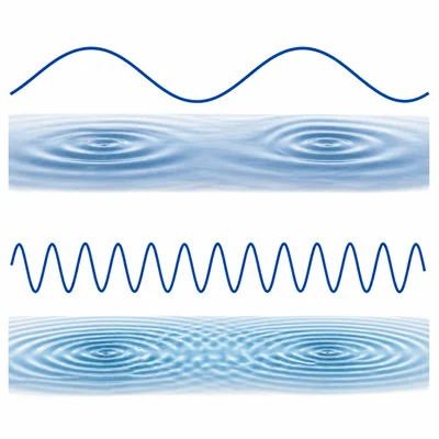 Comparison of a long low-frequency wave and a short high-frequency wave.