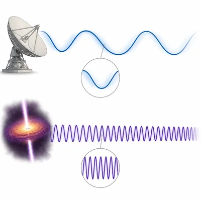 Radio wave and gamma ray shown as waves with very different wavelengths.