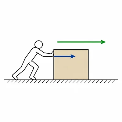 A box being pushed horizontally with force and displacement arrows pointing in the same direction.