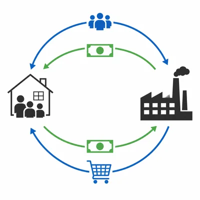 A circular flow diagram showing households and firms exchanging labor, goods, wages, and spending.