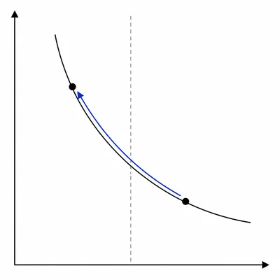 Phillips curve showing expansionary policy moving the economy up and left along the curve.
