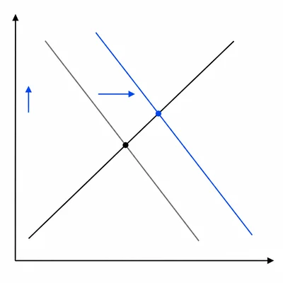 Foreign exchange market graph showing demand for a currency increasing and the currency appreciating.
