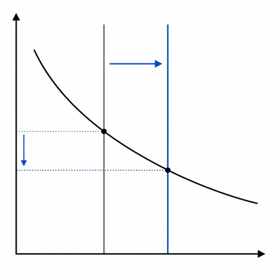 Money market graph showing money supply shifting right and the interest rate falling.