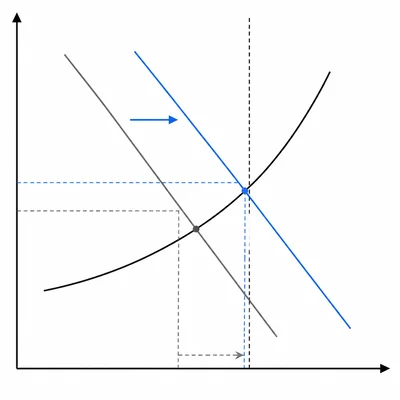 AD-AS graph showing recessionary gap and rightward shift of aggregate demand toward potential output.