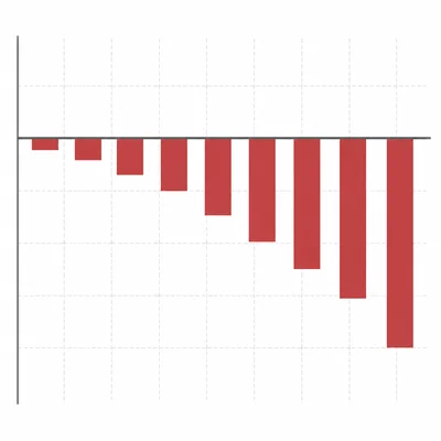 Unlabeled bar chart with bars extending downward below a baseline, suggesting increasing budget deficits.