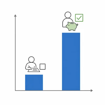 Bar graph showing much higher participation for automatic enrollment than for active sign-up.