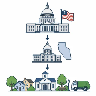 Flowchart showing federal, state, and local levels of government.