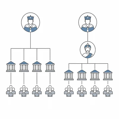 Side-by-side hierarchy diagrams comparing direct colonial rule with indirect rule through local leaders.