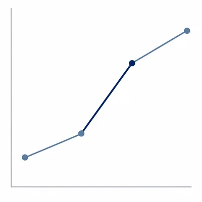An unlabeled rising line graph with the steepest increase highlighted.