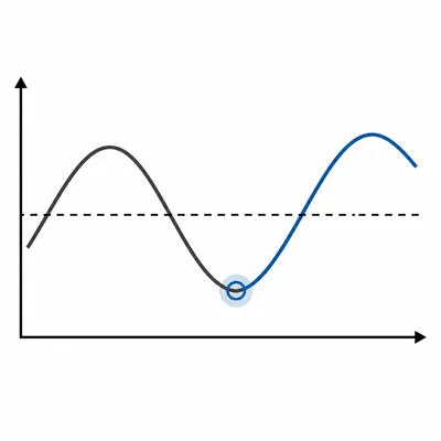 Business cycle trough highlighted with an upward recovery path afterward.