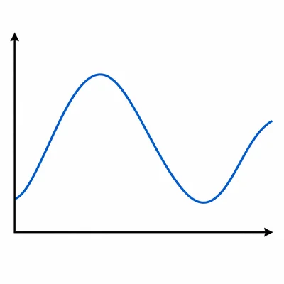 Unlabeled business cycle curve showing rise, peak, decline, trough, and recovery.