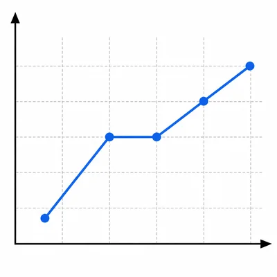 Line graph of museum visitors with the middle two points at the same height.