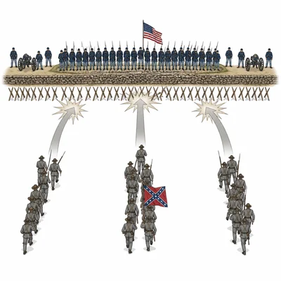 Simplified battlefield diagram with opposing Civil War lines and arrows showing an advance being stopped.