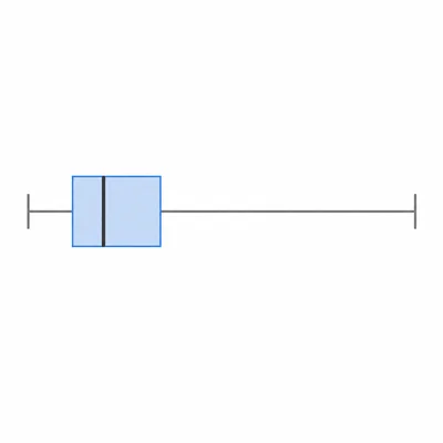 A box-and-whisker plot showing more spread on the upper, right side.