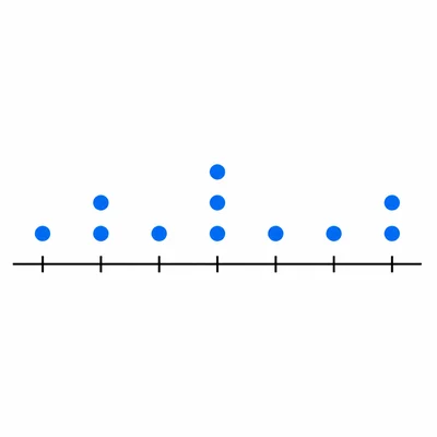 A dot plot with stacked dots representing the given data distribution.