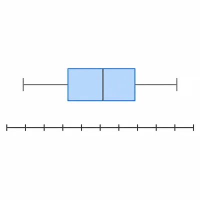 A target box-and-whisker plot for matching a data set.
