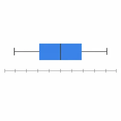 A labeled-free box-and-whisker plot showing minimum, quartiles, median, and maximum positions.
