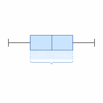 A box-and-whisker plot with the box portion highlighted to represent the interquartile range.