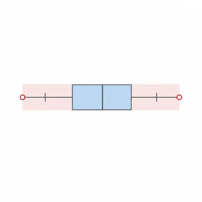 A box-and-whisker plot with the minimum and maximum endpoints highlighted to show range.