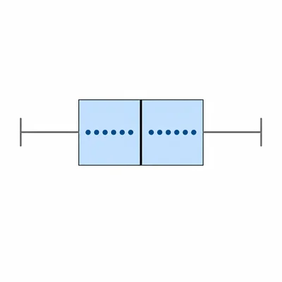 A box-and-whisker plot emphasizing the median line with data values on both sides.
