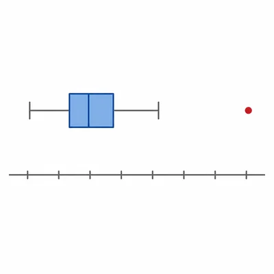 A box-and-whisker plot showing a single far-right outlier dot.