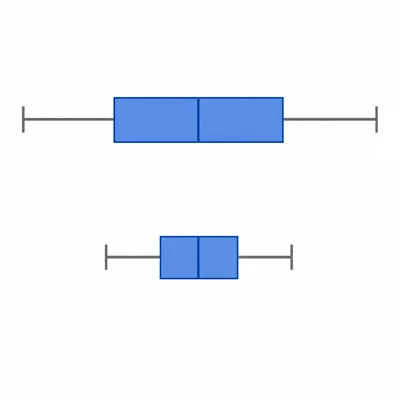 Two stacked box-and-whisker plots comparing a wider spread to a narrower spread.