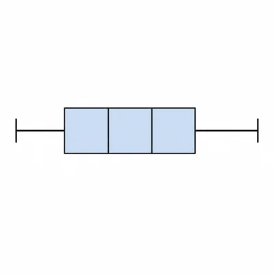 A box-and-whisker plot with the first three quartile sections shaded through Q3.