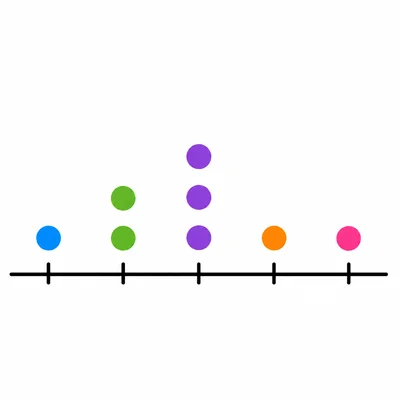 A dot plot with five positions and the tallest stack of three dots in the middle.