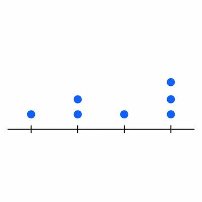 A dot plot with the most dots stacked above the fourth tick mark.