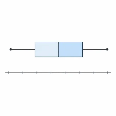 A box-and-whisker plot showing minimum, quartiles, median, and maximum.
