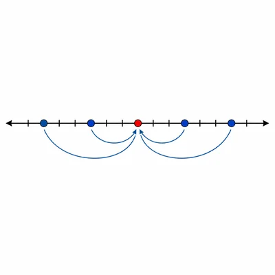 A number line with five data points and arrows showing distances from each point to the center.