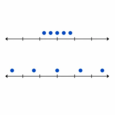 Two dot plots comparing a tightly clustered data set with a widely spread data set.