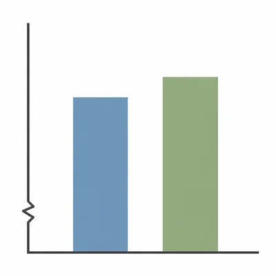 A truncated bar graph makes one bar look much taller than another.