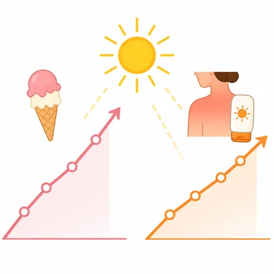 Ice cream sales and sunburn cases both rise under hot sun, suggesting correlation not causation.