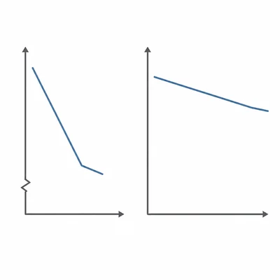A truncated battery graph looks steep, while a full-scale graph shows a small drop.