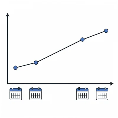 A line graph shows evenly spaced points despite an uneven gap in time.