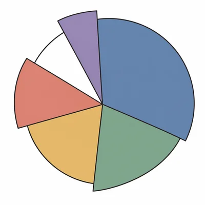 A pie chart has slices that add up to more than a whole circle.