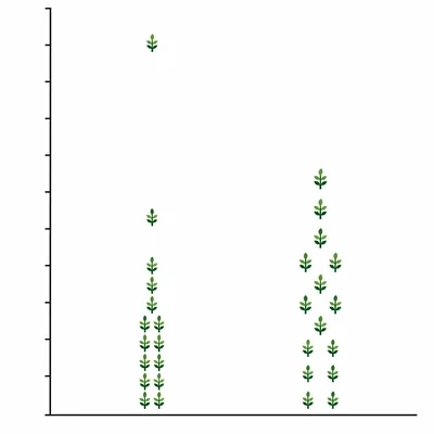 Two side-by-side plant height dot plots, one showing skew and an extreme outlier.