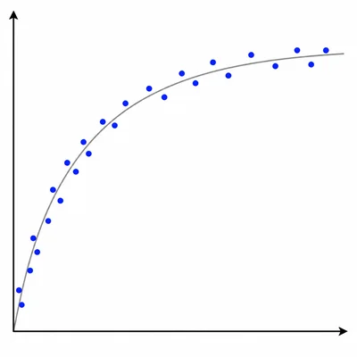 Scatterplot with an increasing curved trend rather than a straight-line pattern.