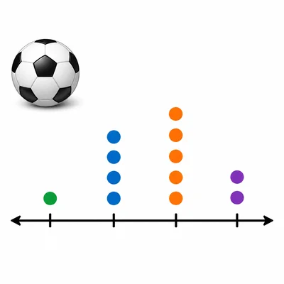 Unlabeled soccer-themed dot plot showing scores spread from low to high.